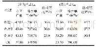 表1 各处理水稻产量比较