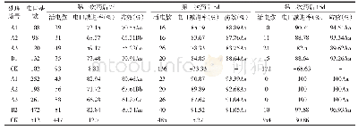 表2 25%环氧虫啶WP防治柑橘木虱田间药效试验结果