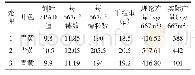 表4 成熟期各处理农艺性状调查表