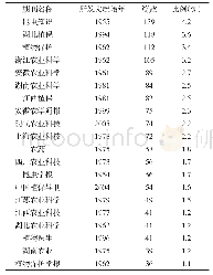 《表3 二化螟研究期刊分布》