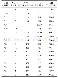 表1 处理1柑橘大实蝇羽化出土统计表