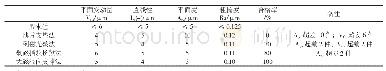 表2 YRT460/P4.01磨削精度及合格率