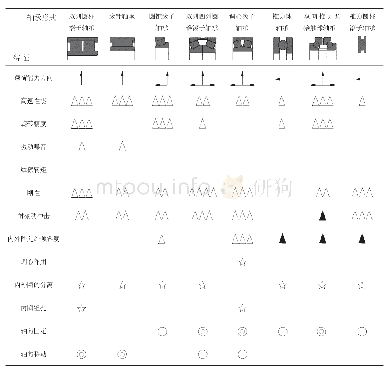 表3 滚动轴承的形式与特征（续）