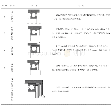 表5 轴承外圈固定方式举例