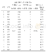 表2 试验前渗碳钢G20Cr2Ni4A样品试片某些项目的检测数据（百分之百检测）