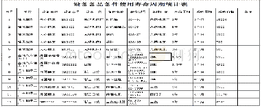 表1 备品备件寿命周期表