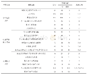 《表1 高职物流管理专业现代学徒制人才培养的课程安排》