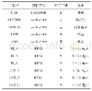 《表3 压力信息表：基于C#的高压开关柜触头压力分析软件设计与实现》