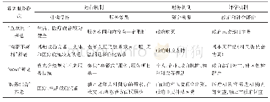 表2 河北省典型城市养老服务模式运行效果比较分析