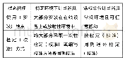 表2 特定环境下计量器具与常规计量器具的比较