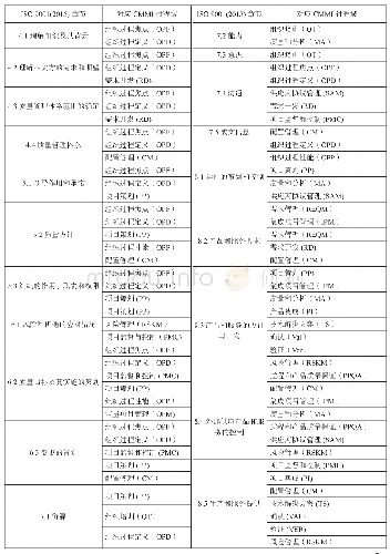 表1 ISO 9001(2015）和CMMI成熟度模型结构框架对比表