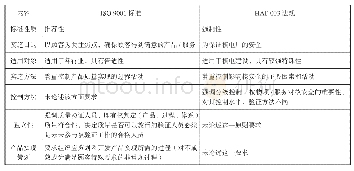 表1 ISO 9001标准与HAF 003法规主要区别