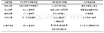 表1 数学学科中计算思维的要素分类