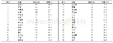 《表3 128首诊治支气管扩张症处方用药频次&gt;15次的分布情况》