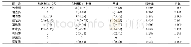 《表3 2组中医体质情况比较》