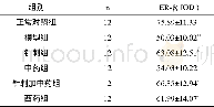 《表4 针刺及药物对各组大鼠卵巢ER-表达的影响 (±s)》