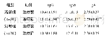 《表3 两组治疗前后血清免疫球蛋白含量比较 (g/L, ±s)》