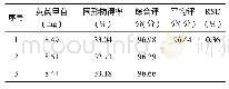 表3 最佳工艺验证试验结果