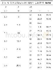 《表2 催化剂体系对反应的影响Table 2 The effect of catalyst system on the reaction》