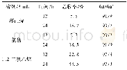 表3 溶剂对反应的影响Table 3 The effect of different solvent on the reaction