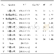 《表1 反应条件对PAN的影响聚合结果》