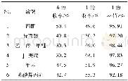 表2 结晶溶剂对反应的影响Table 2 Effects of crystallization solvents on the reaction