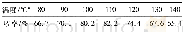 《表7 反应温度对收率的影响*Table 7 Effect of temperature on the yield of 3》