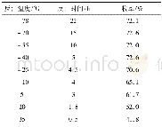 表3 反应温度对合成3的影响Table 3 Effect of temperature on the synthesis of 3