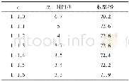 表4 r对合成3的影响Table 4 Effect of r on the synthesis of 3