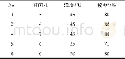 表2 反应时间、反应温度对反应的影响*Table 2 Effect of reaction time and reaction temperature on the reaction