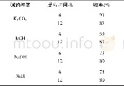 《表2 反应条件对8收率的影响Table 2 Effect of the reaction conditions on the synthesis of 8》