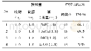 《表2 碱对反应的影响Table 2 Effect of the sort of base on the reaction》