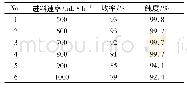 《表3 进料速率对产物纯度与收率的影响Table 3 Effect of feed rate on the yield and purity of the compound》