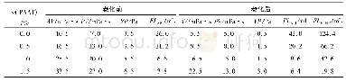 《表2 淡水基浆性能评价*》