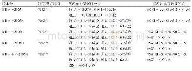 表1《多用途齿轮润滑油性能规格》：MIL-L-2105规格的变化过程