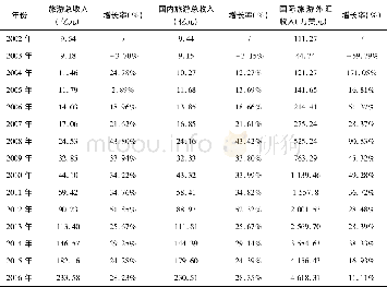 《表1 2002年-2016年河池市旅游收入及年增长率》