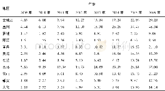 《表3 2009-2016年河池11县市 (区) 旅游收入 (单位:亿元)》