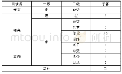 《表3《经籍考》子部引用6部主要书目的统计表 (经、史二部)》