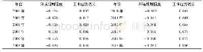 《表1 2004～2015年我国环境规制与工业经济增长的全局Moran’I指数值》