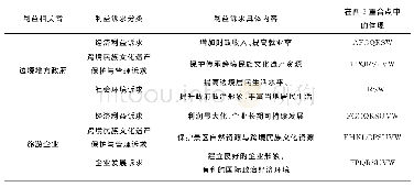 表6 核心利益相关者主要利益诉求表