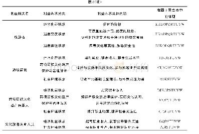 表6 核心利益相关者主要利益诉求表