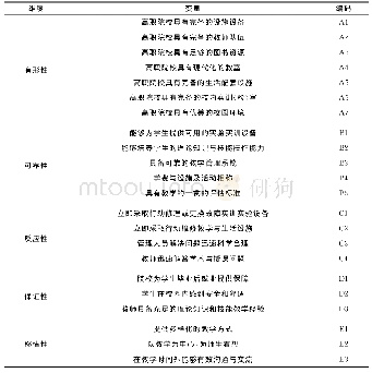 表1 SERVQUAL指标量表