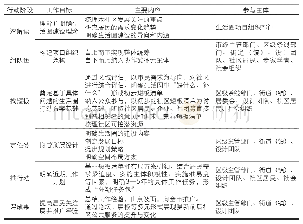 《表1 15分钟社区生活圈行动指引》