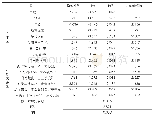 《表5 老年人对社区公共空间满意度的影响因素回归模型》