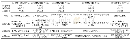 《表1 第1版至第5版《首都圈基本计划》相关内容梳理》