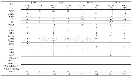 《表1 2015—2018年全国淘宝村和淘宝镇的分布情况》