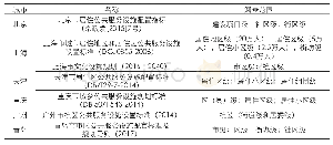 表2 国内有关城市涉及配套文体设施的规定、标准或专项规划情况