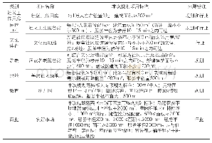 表1《无锡市高新区（新吴区）社区规划》采用的社区设施规划标准一览表