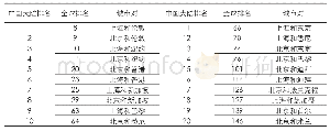 表1 0 2018年GaWC全球关联网络中中国大陆的主要外向关联城市对