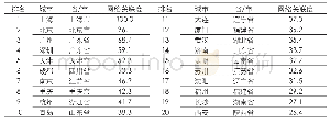 表1 2 基于2016年GaWC165的本土服务网络中关联度排名前列的城市